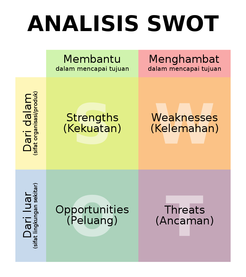 Analisis SWOT Solugram.com