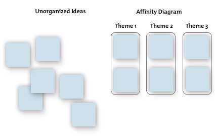 Affinity Diagrams